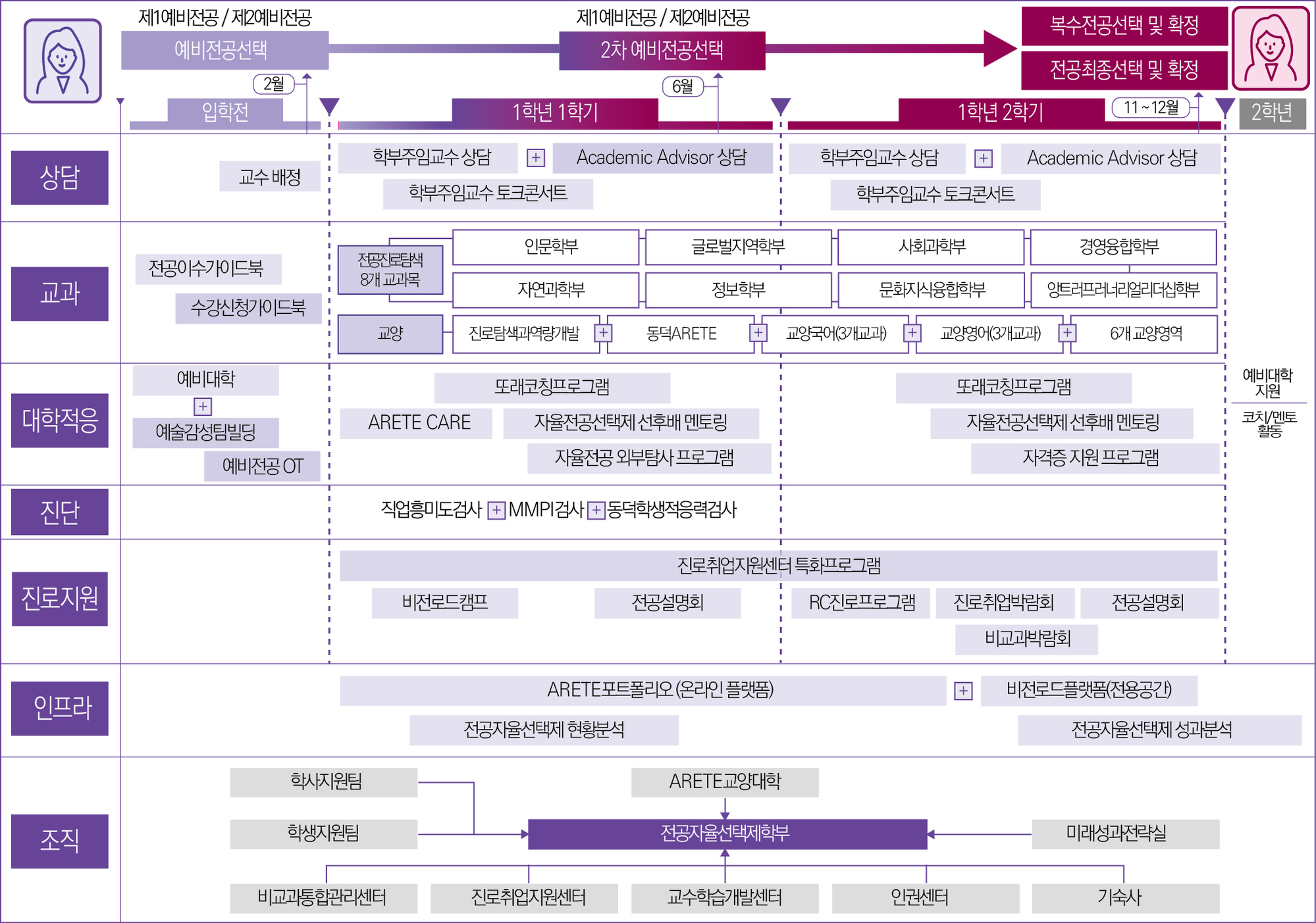 전공자율선택제학부 로드맵